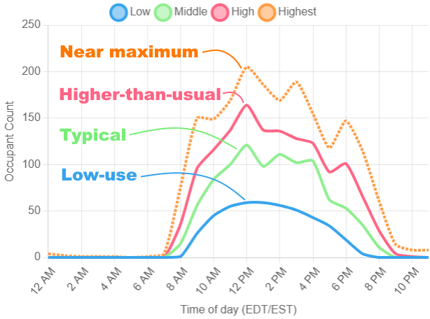 Occupancy example